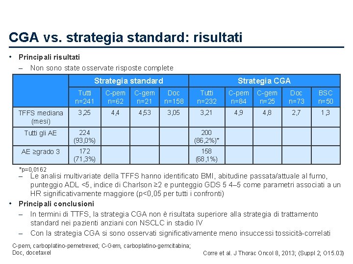 CGA vs. strategia standard: risultati • Principali risultati – Non sono state osservate risposte