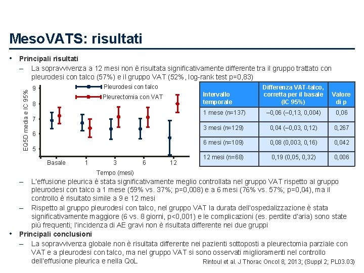 Meso. VATS: risultati • Principali risultati EQ 5 D media e IC 95% –