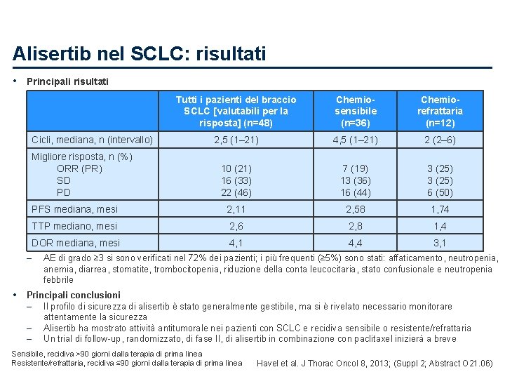 Alisertib nel SCLC: risultati • Principali risultati Tutti i pazienti del braccio SCLC [valutabili