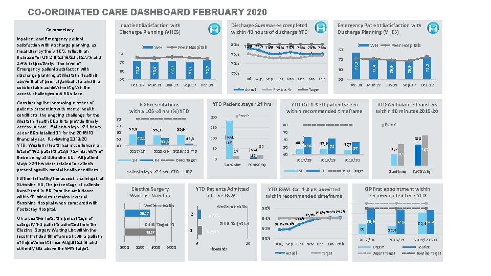 CO-ORDINATED CARE DASHBOARD FEBRUARY 2020 Considering the increasing number of patients presenting with mental