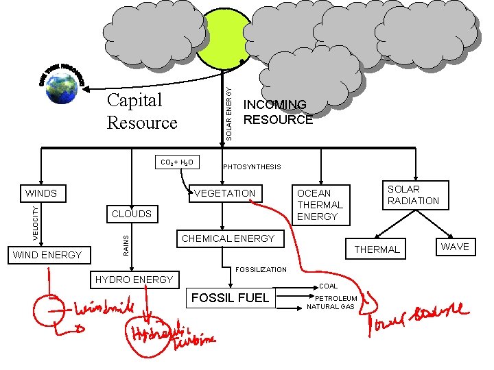 SOLAR ENERGY Capital Resource CO 2 + H 2 O WIND ENERGY PHTOSYNTHESIS VEGETATION