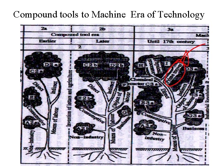 Compound tools to Machine Era of Technology 