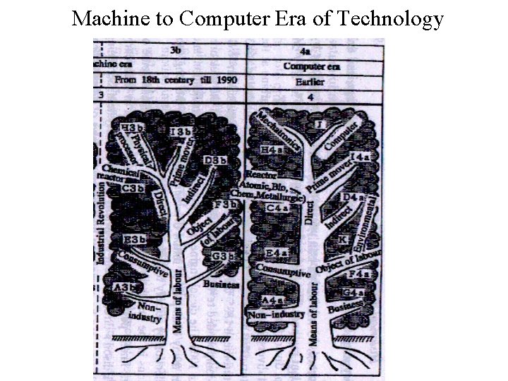 Machine to Computer Era of Technology 