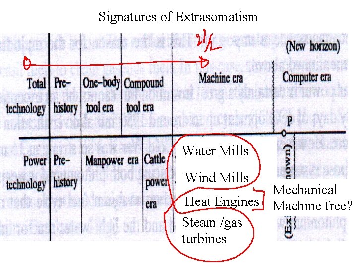 Signatures of Extrasomatism Water Mills Wind Mills Mechanical Heat Engines Machine free? Steam /gas