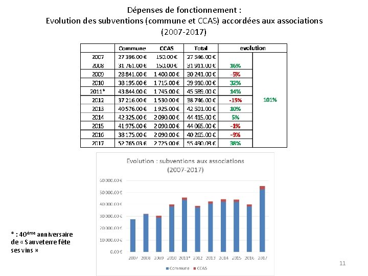 Dépenses de fonctionnement : Evolution des subventions (commune et CCAS) accordées aux associations (2007