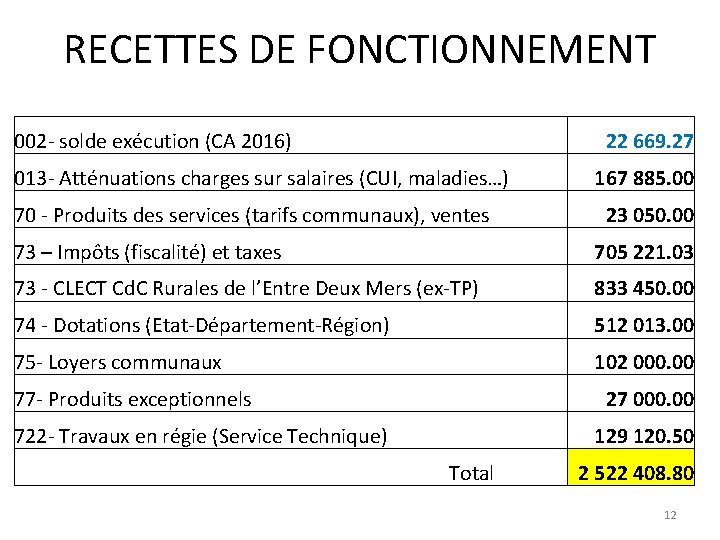 RECETTES DE FONCTIONNEMENT 002 - solde exécution (CA 2016) 22 669. 27 013 -