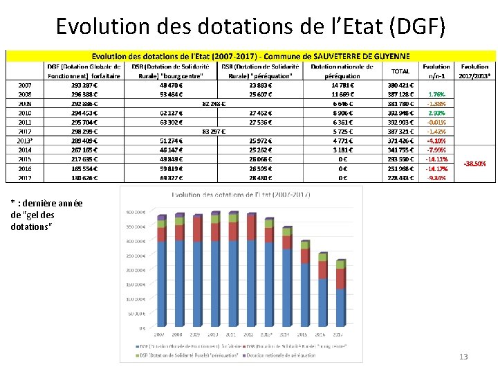 Evolution des dotations de l’Etat (DGF) * : dernière année de "gel des dotations"