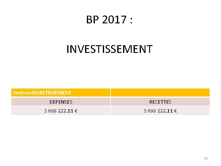 BP 2017 : INVESTISSEMENT Section INVESTISSEMENT DEPENSES RECETTES 3 699 222. 11 € 16