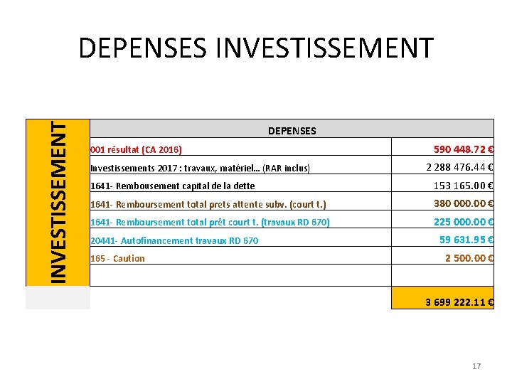 INVESTISSEMENT DEPENSES 001 résultat (CA 2016) Investissements 2017 : travaux, matériel… (RAR inclus) 590