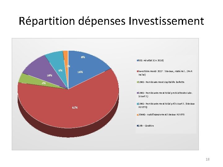 Répartition dépenses Investissement 0% 001 résultat (CA 2016) 2% 6% 10% 16% Investissements 2017