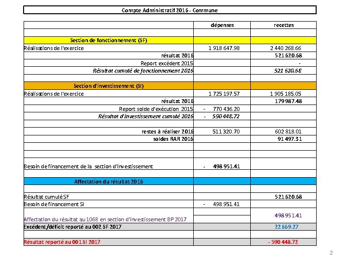 Compte Administratif 2016 - Commune dépenses Section de fonctionnement (SF) Réalisations de l'exercice 1