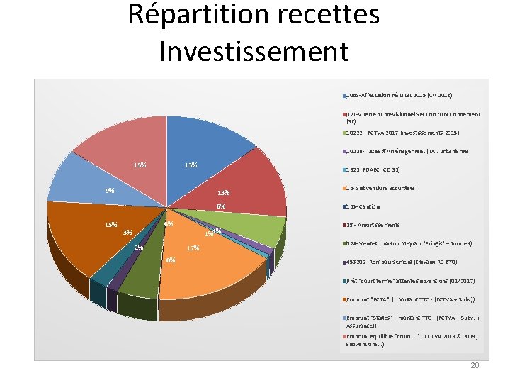 Répartition recettes Investissement 1068 -Affectation résultat 2015 (CA 2016) 021 -Virement previsionnel Section Fonctionnement