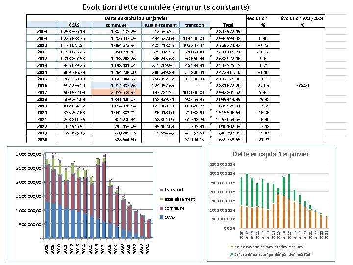 Evolution dette cumulée (emprunts constants) Dette en capital 1 er janvier 3 000, 00