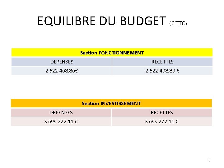 EQUILIBRE DU BUDGET (€ TTC) Section FONCTIONNEMENT DEPENSES RECETTES 2 522 408. 80€ 2