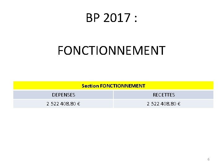 BP 2017 : FONCTIONNEMENT Section FONCTIONNEMENT DEPENSES RECETTES 2 522 408. 80 € 6