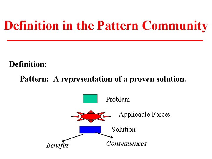 Definition in the Pattern Community Definition: Pattern: A representation of a proven solution. Problem