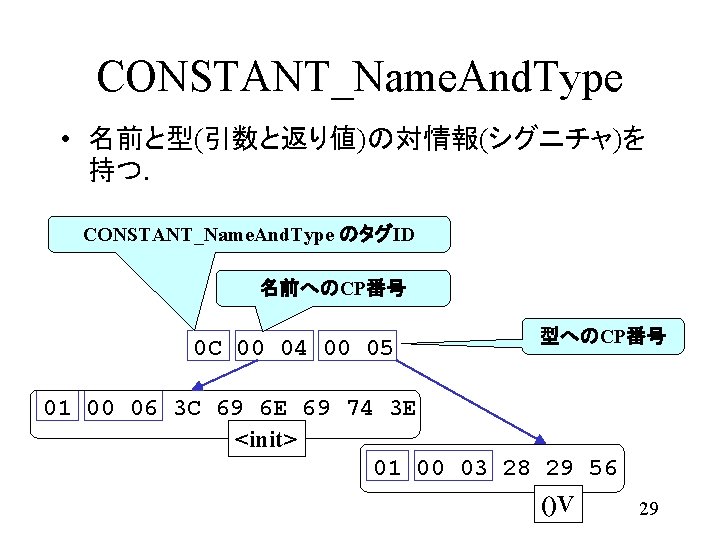 CONSTANT_Name. And. Type • 名前と型(引数と返り値)の対情報(シグニチャ)を 持つ． CONSTANT_Name. And. Type のタグID 名前へのCP番号 0 C 00