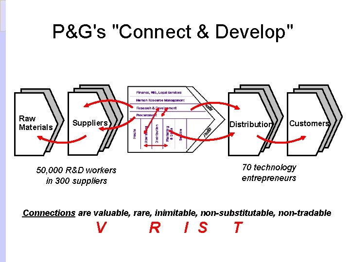 P&G's "Connect & Develop" Raw Materials Suppliers Distribution Customers 70 technology entrepreneurs 50, 000