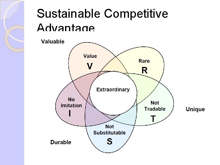 Sustainable Competitive Advantage 