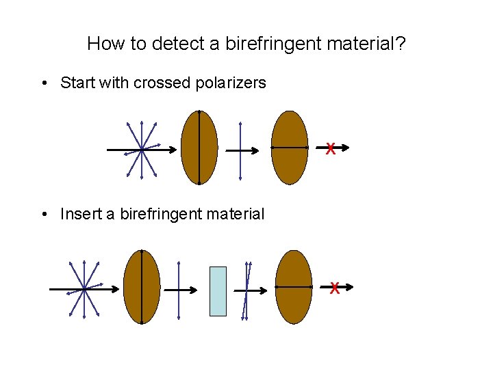 How to detect a birefringent material? • Start with crossed polarizers X • Insert