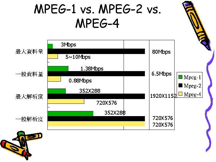 MPEG-1 vs. MPEG-2 vs. MPEG-4 3 Mbps 80 Mbps 5~10 Mbps 1. 38 Mbps