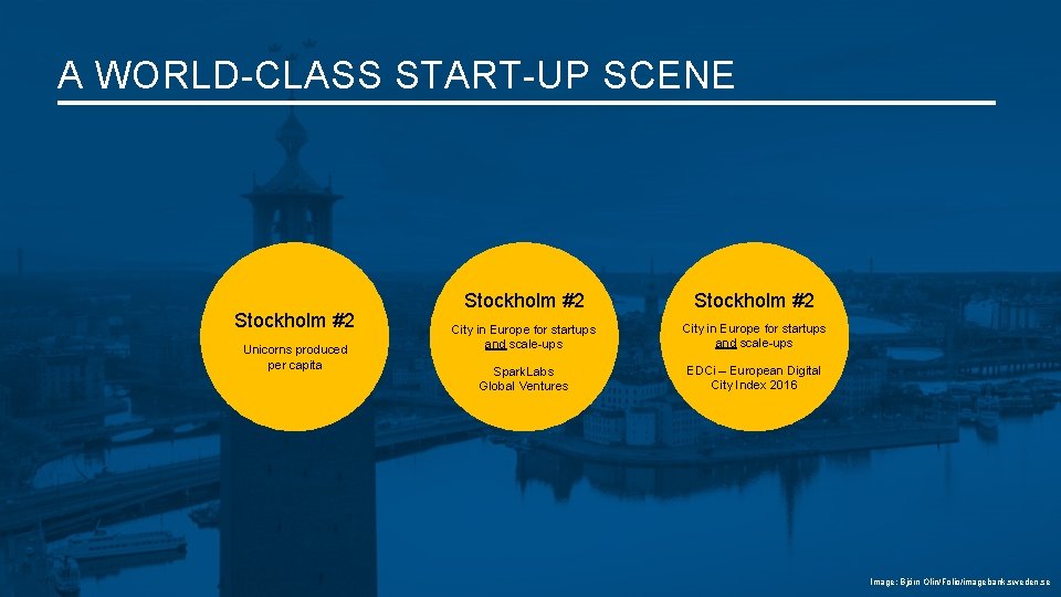 A WORLD-CLASS START-UP SCENE Stockholm #2 Unicorns produced per capita Stockholm #2 City in