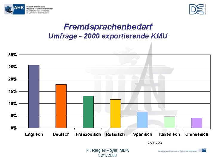 Fremdsprachenbedarf Umfrage - 2000 exportierende KMU CILT, 2006 M. Riegler-Poyet, MBA 22/1/2008 