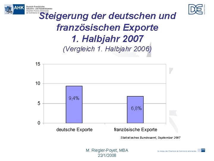 Steigerung der deutschen und französischen Exporte 1. Halbjahr 2007 (Vergleich 1. Halbjahr 2006) 9,