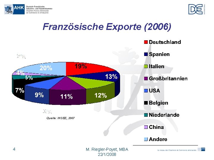 Französische Exporte (2006) 4% 5% Quelle: INSEE, 2007 4 M. Riegler-Poyet, MBA 22/1/2008 