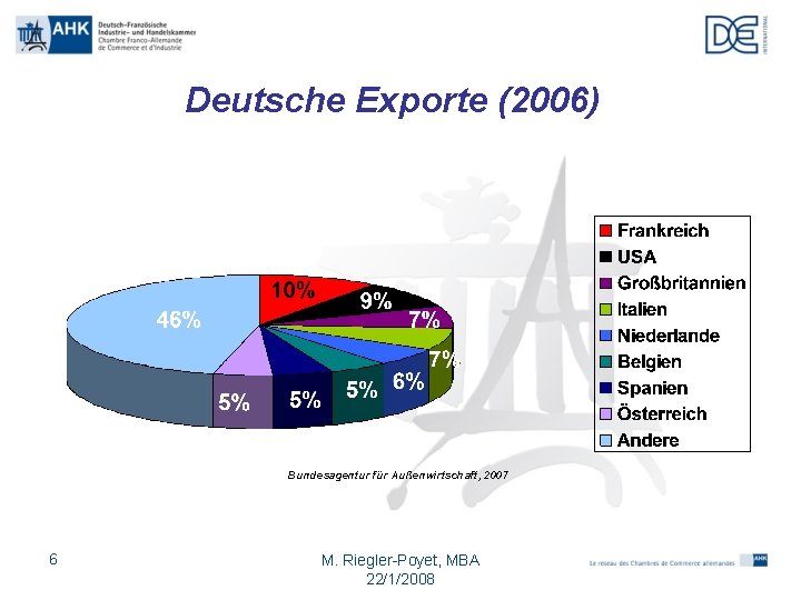 Deutsche Exporte (2006) Bundesagentur für Außenwirtschaft, 2007 6 M. Riegler-Poyet, MBA 22/1/2008 