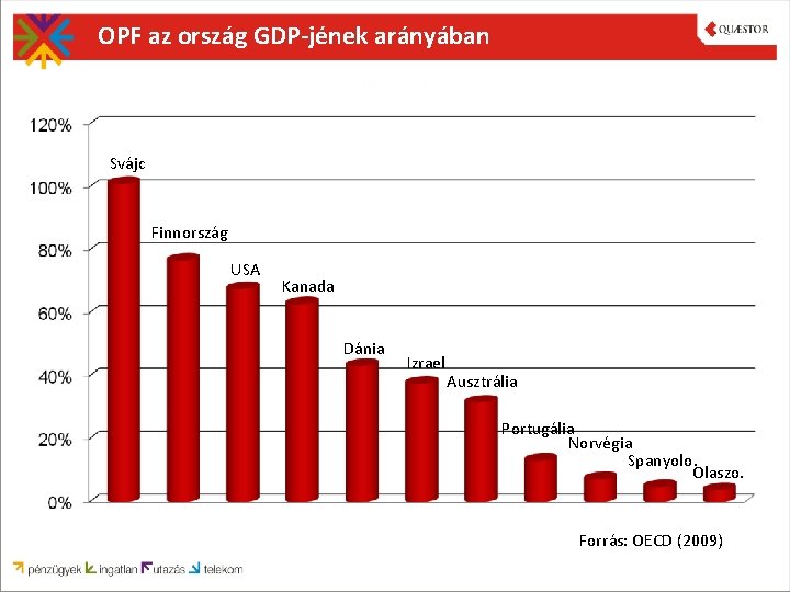 OPF az ország GDP-jének arányában Svájc Finnország USA Kanada Dánia Izrael Ausztrália Portugália Norvégia