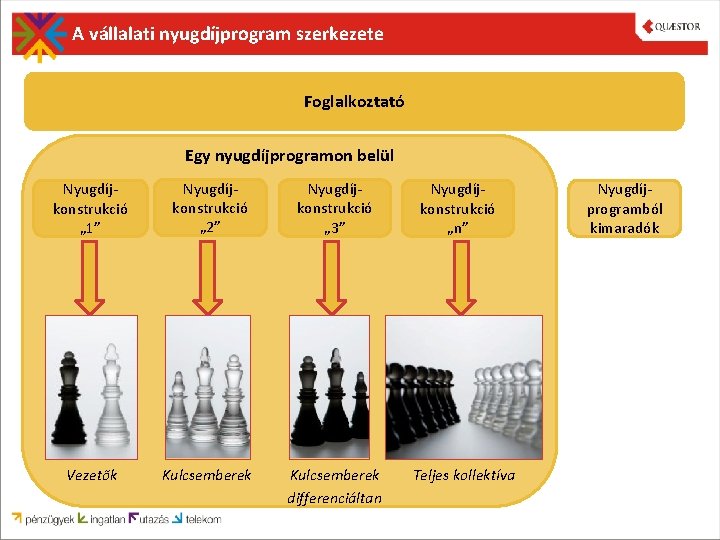 A vállalati nyugdíjprogram szerkezete Foglalkoztató Egy nyugdíjprogramon belül Nyugdíjkonstrukció „ 1” Nyugdíjkonstrukció „ 2”