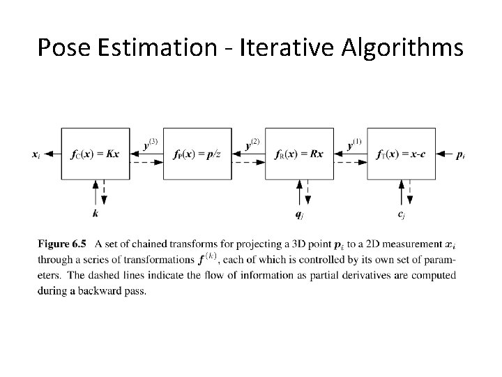 Pose Estimation - Iterative Algorithms 