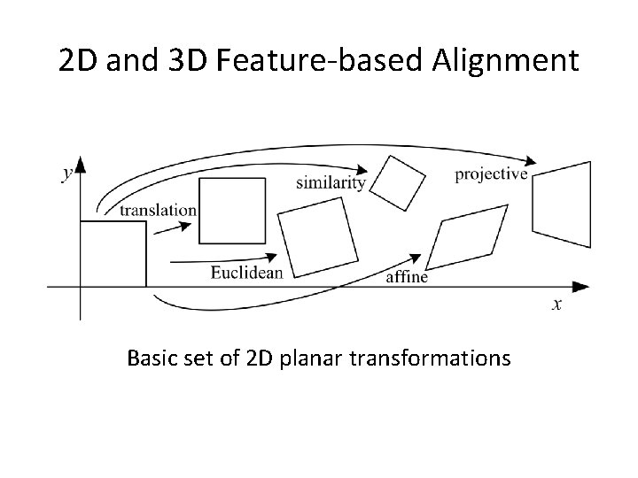 2 D and 3 D Feature-based Alignment Basic set of 2 D planar transformations