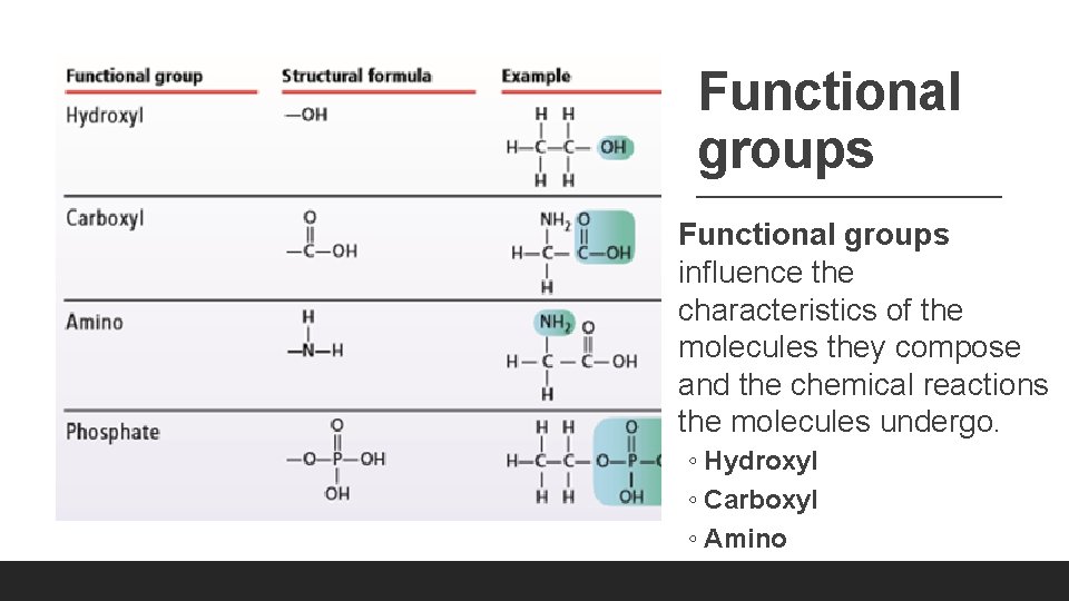 Functional groups influence the characteristics of the molecules they compose and the chemical reactions