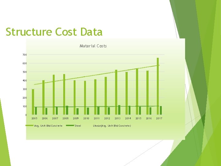 Structure Cost Data Material Costs 700 600 500 400 300 200 100 0 2005