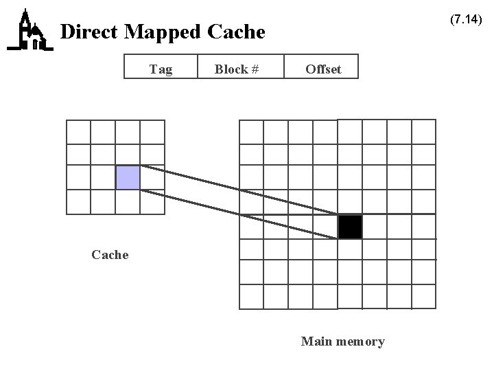 (7. 14) Direct Mapped Cache Tag Block # Offset Cache Main memory 