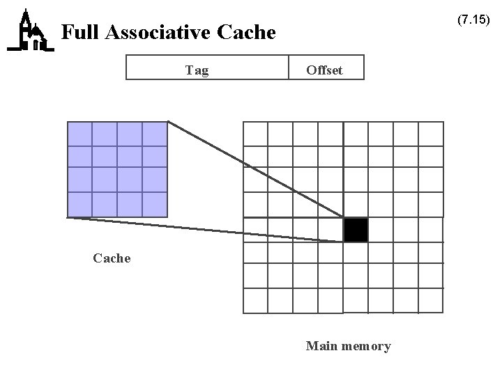 (7. 15) Full Associative Cache Tag Offset Cache Main memory 