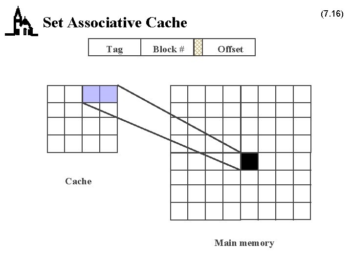 (7. 16) Set Associative Cache Tag Block # Offset Cache Main memory 