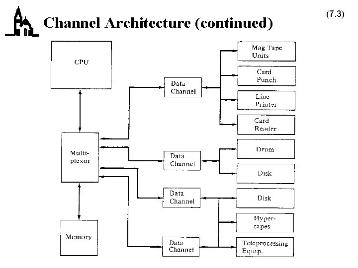 Channel Architecture (continued) (7. 3) 