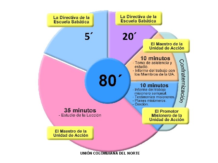 5´ 20´ 80´ UNIÓN COLOMBIANA DEL NORTE 