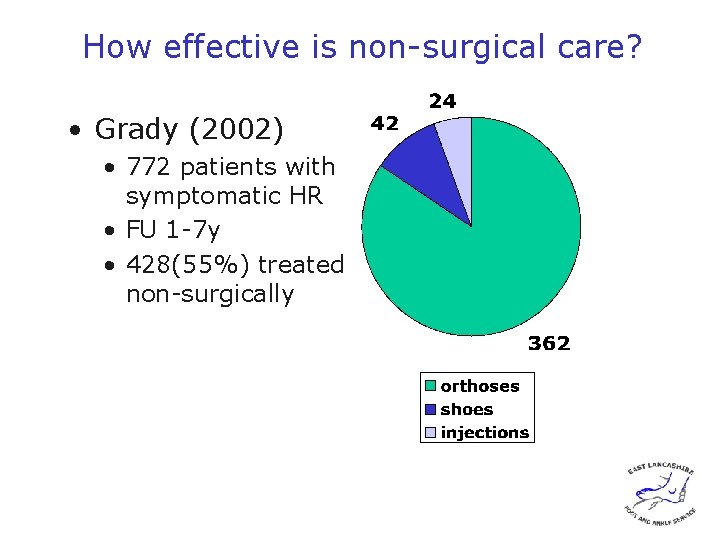 How effective is non-surgical care? • Grady (2002) • 772 patients with symptomatic HR