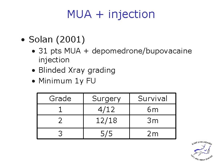 MUA + injection • Solan (2001) • 31 pts MUA + depomedrone/bupovacaine injection •