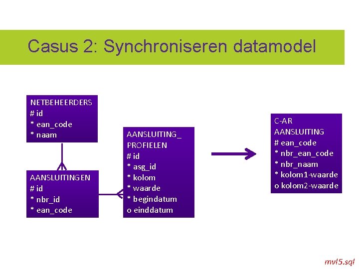 Casus 2: Synchroniseren datamodel NETBEHEERDERS # id * ean_code * naam AANSLUITINGEN # id