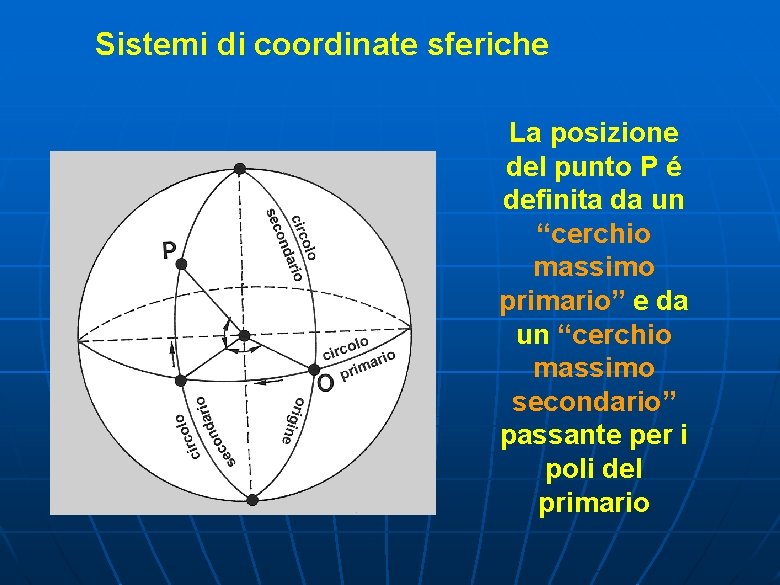 Sistemi di coordinate sferiche La posizione del punto P é definita da un “cerchio