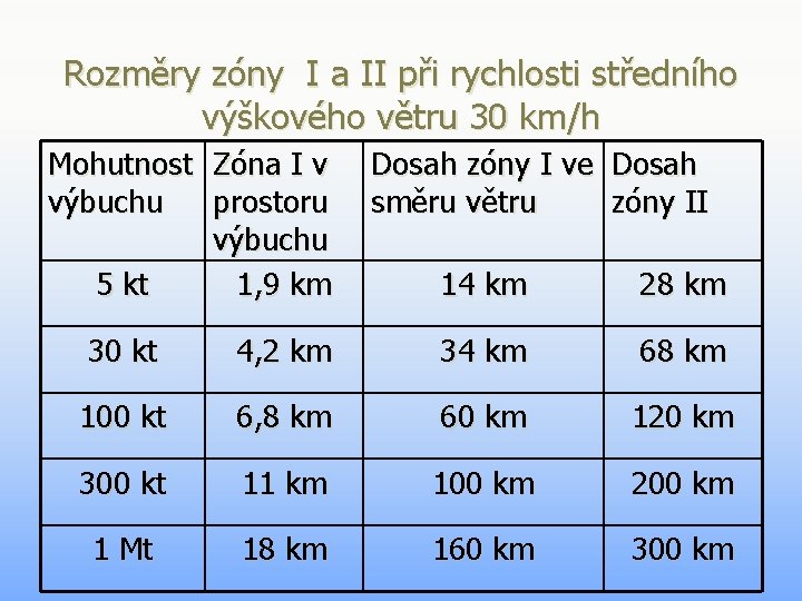 Rozměry zóny I a II při rychlosti středního výškového větru 30 km/h Mohutnost Zóna Rozměry zóny I a II při rychlosti středního výškového větru 30 km/h Mohutnost Zóna