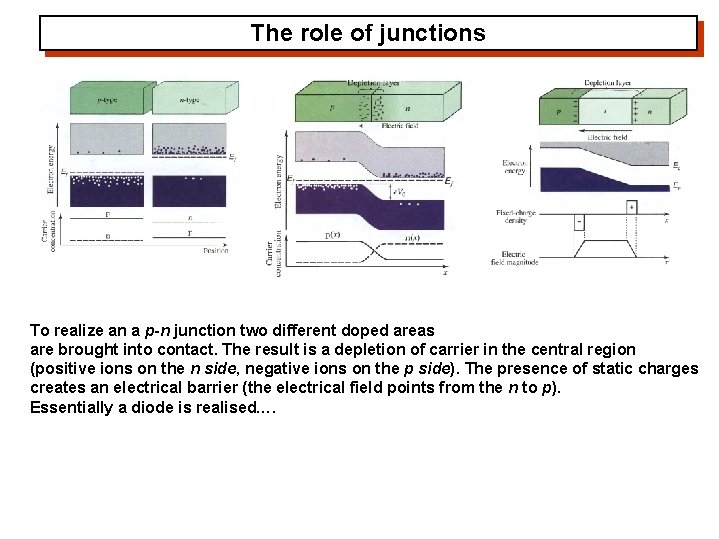 The role of junctions To realize an a p-n junction two different doped areas