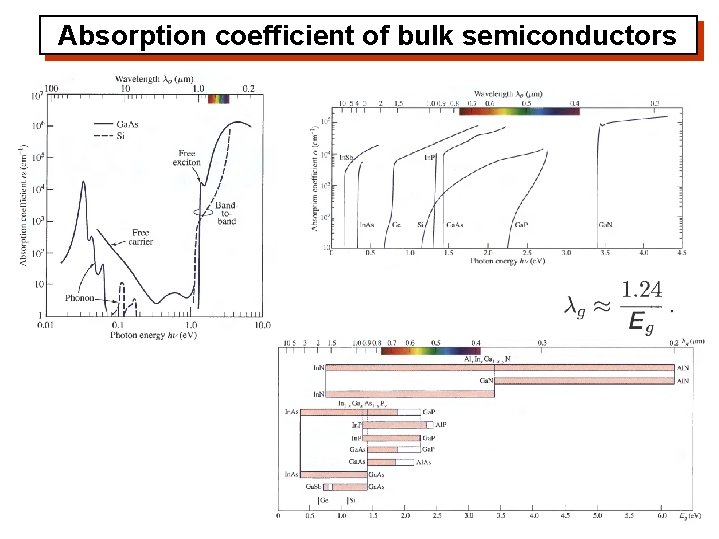 Absorption coefficient of bulk semiconductors 