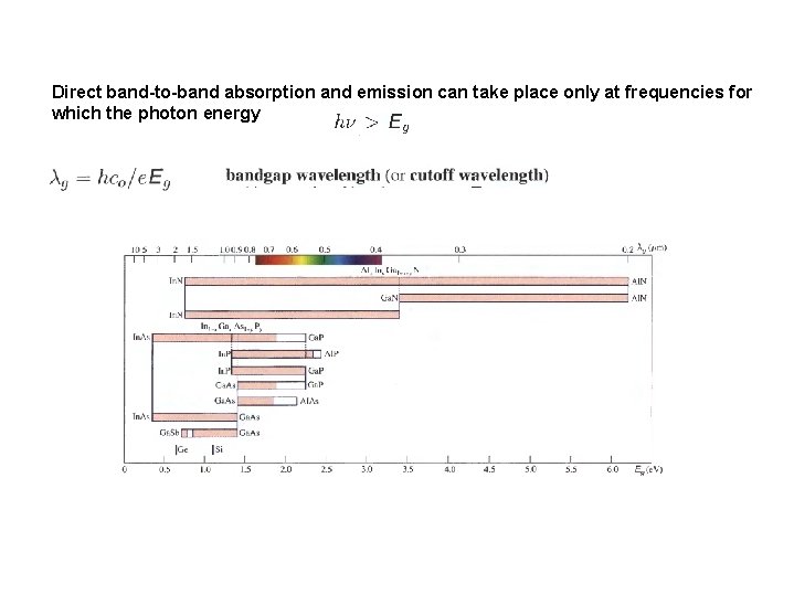 Direct band-to-band absorption and emission can take place only at frequencies for which the