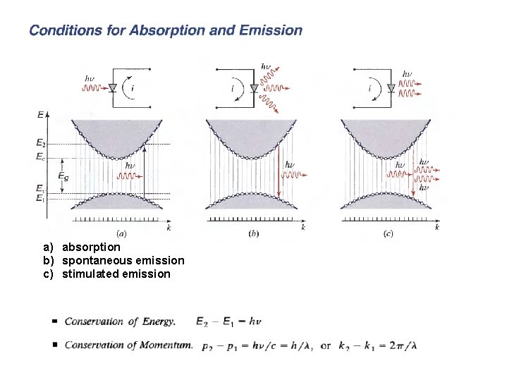 a) absorption b) spontaneous emission c) stimulated emission 